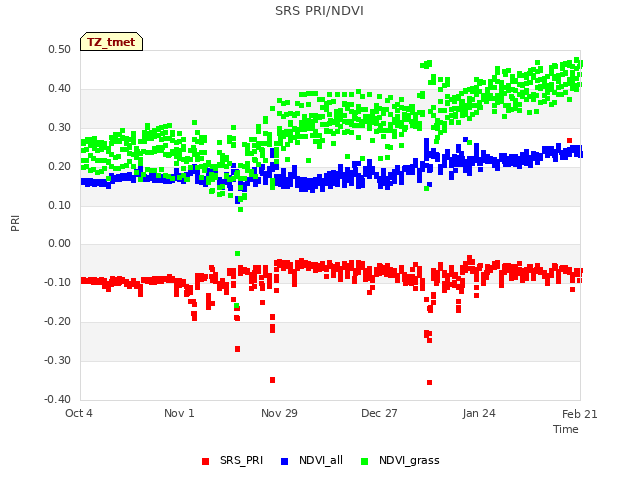 plot of SRS PRI/NDVI