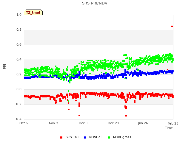 plot of SRS PRI/NDVI