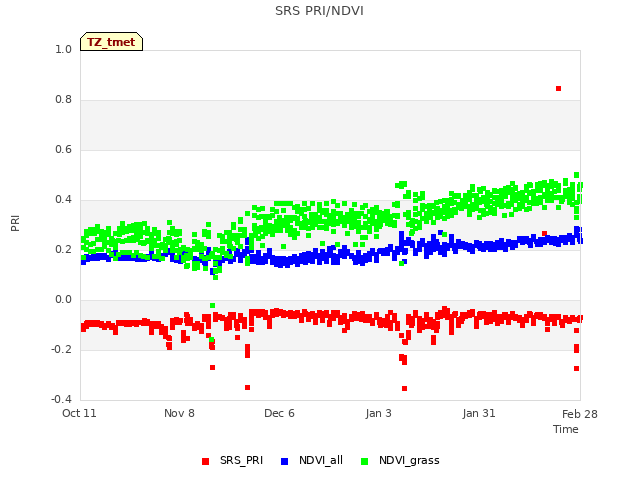 plot of SRS PRI/NDVI