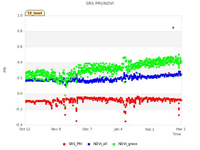 plot of SRS PRI/NDVI