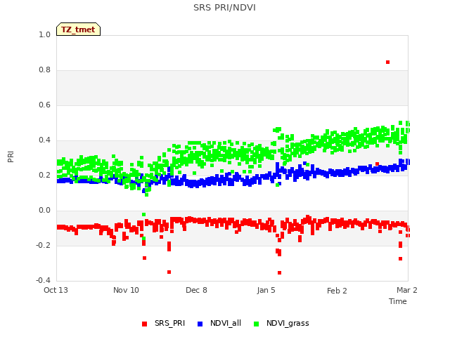 plot of SRS PRI/NDVI