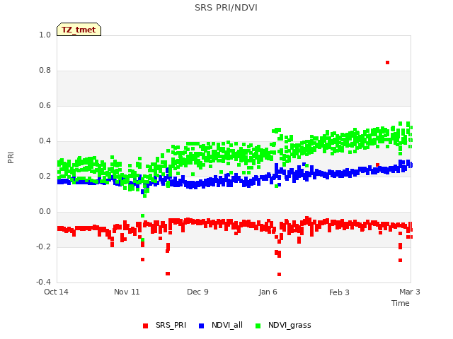 plot of SRS PRI/NDVI