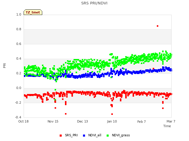 plot of SRS PRI/NDVI