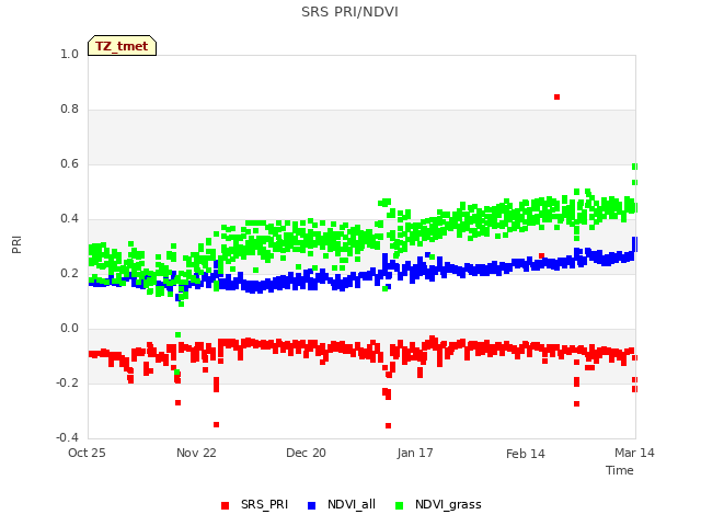 plot of SRS PRI/NDVI