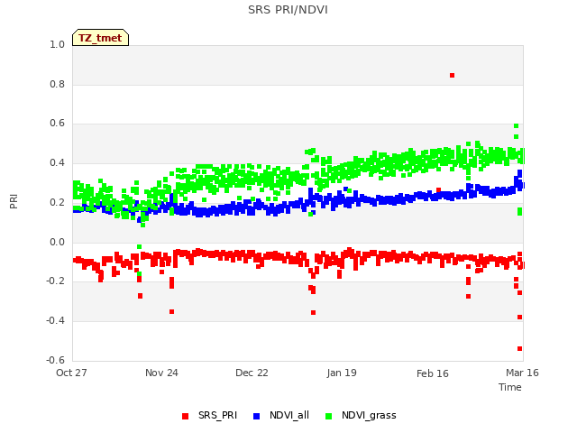 plot of SRS PRI/NDVI