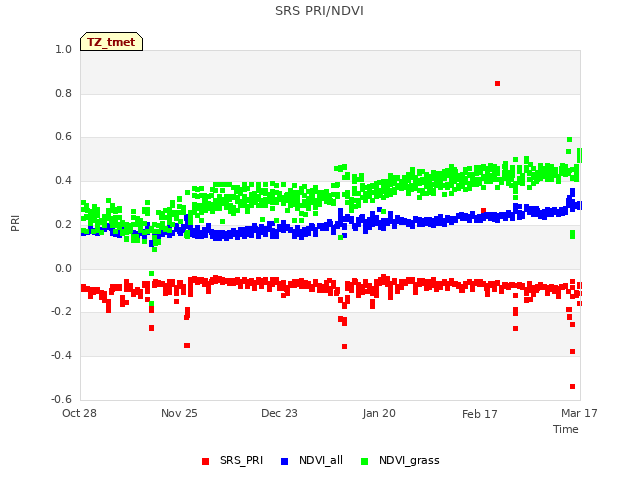 plot of SRS PRI/NDVI