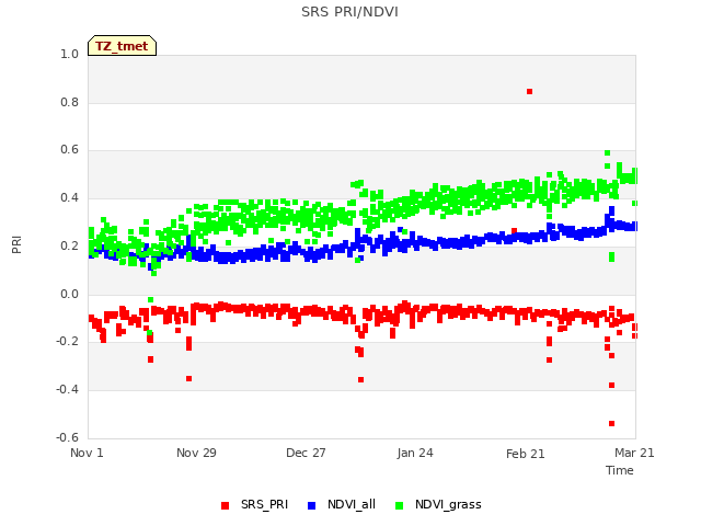 plot of SRS PRI/NDVI