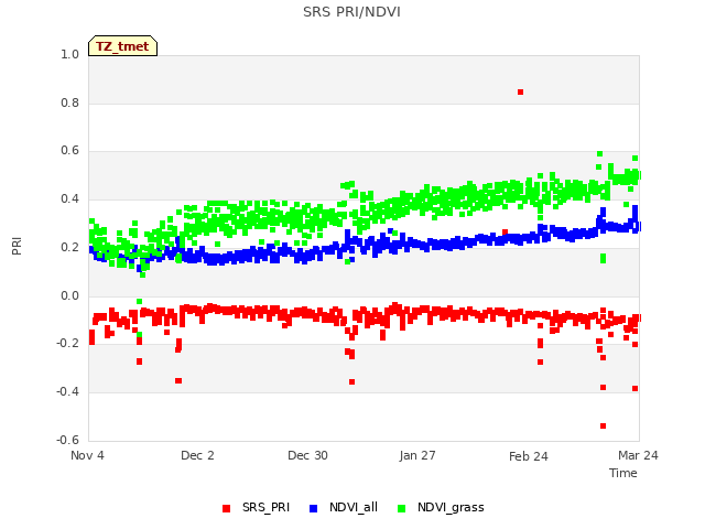 plot of SRS PRI/NDVI