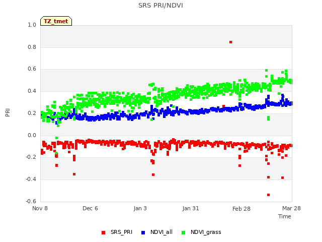 plot of SRS PRI/NDVI