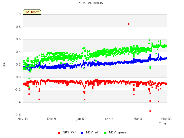 plot of SRS PRI/NDVI