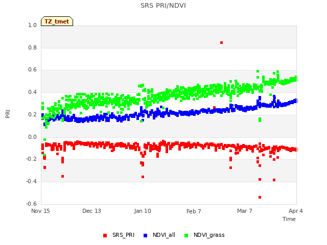 plot of SRS PRI/NDVI