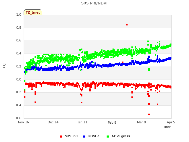 plot of SRS PRI/NDVI