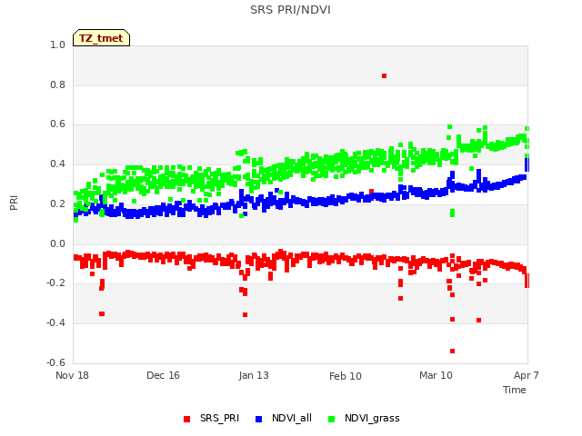 plot of SRS PRI/NDVI