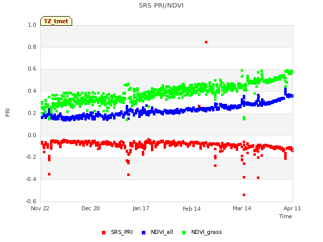 plot of SRS PRI/NDVI