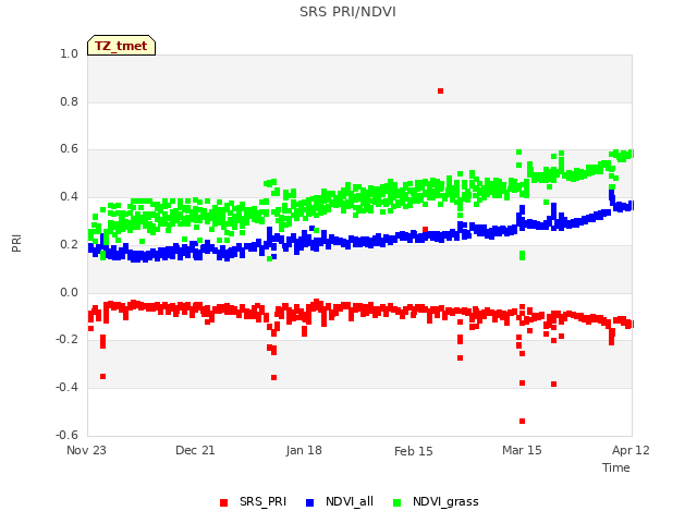 plot of SRS PRI/NDVI