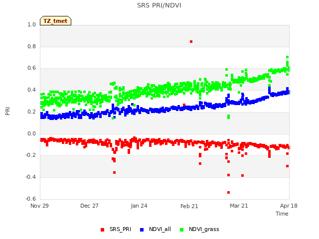 plot of SRS PRI/NDVI