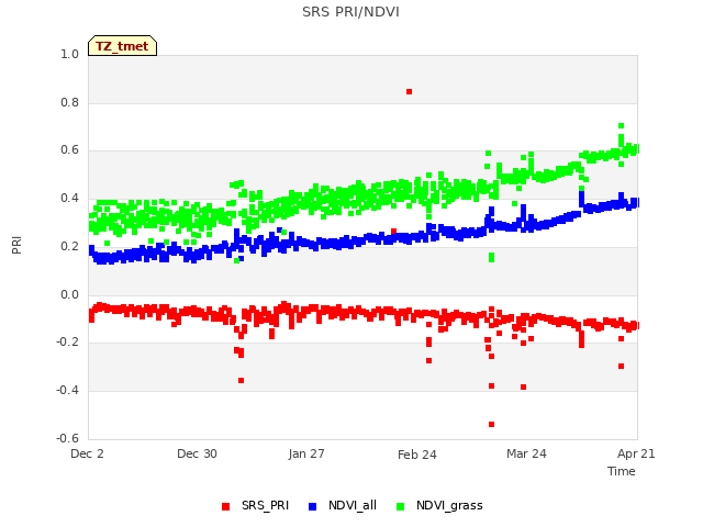 plot of SRS PRI/NDVI