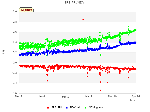 plot of SRS PRI/NDVI