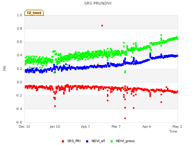 plot of SRS PRI/NDVI