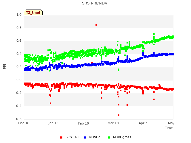 plot of SRS PRI/NDVI