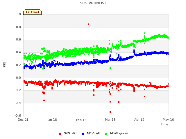 plot of SRS PRI/NDVI