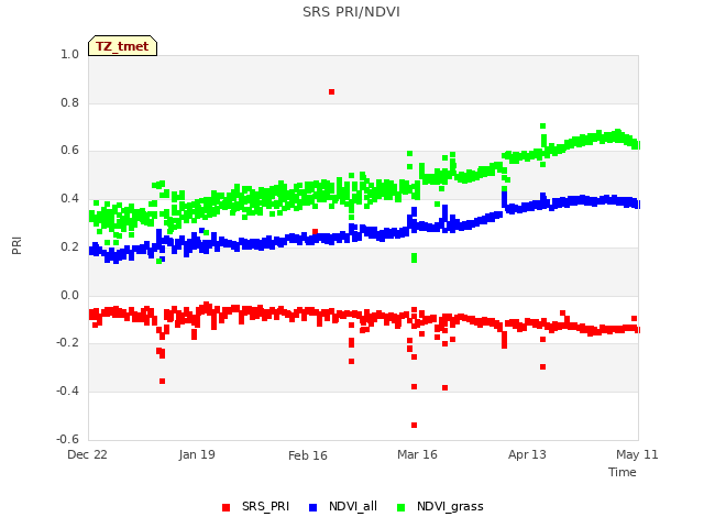 plot of SRS PRI/NDVI