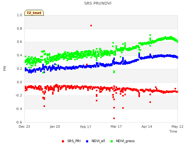 plot of SRS PRI/NDVI