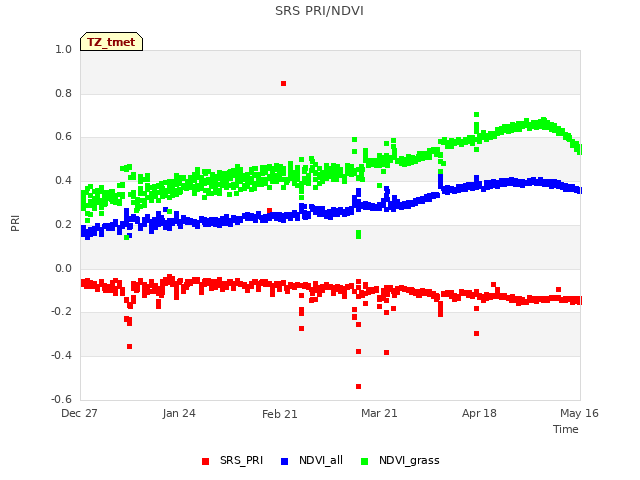 plot of SRS PRI/NDVI