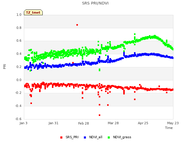 plot of SRS PRI/NDVI