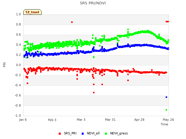 plot of SRS PRI/NDVI