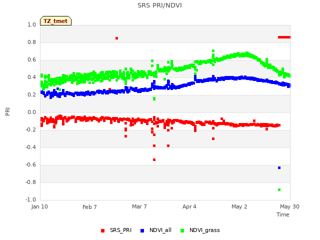 plot of SRS PRI/NDVI