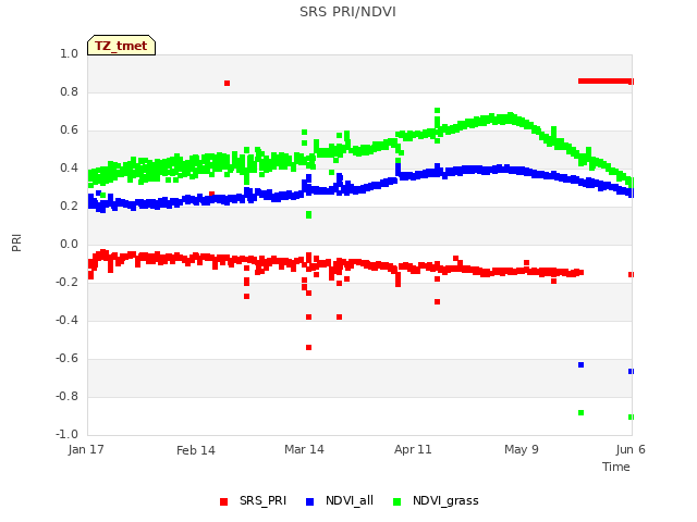 plot of SRS PRI/NDVI