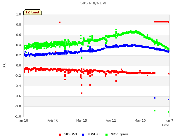 plot of SRS PRI/NDVI