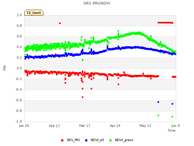 plot of SRS PRI/NDVI