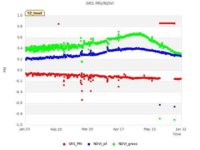 plot of SRS PRI/NDVI