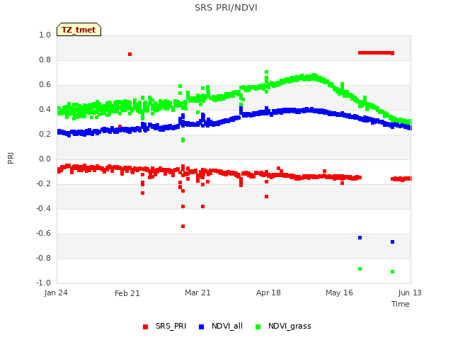 plot of SRS PRI/NDVI