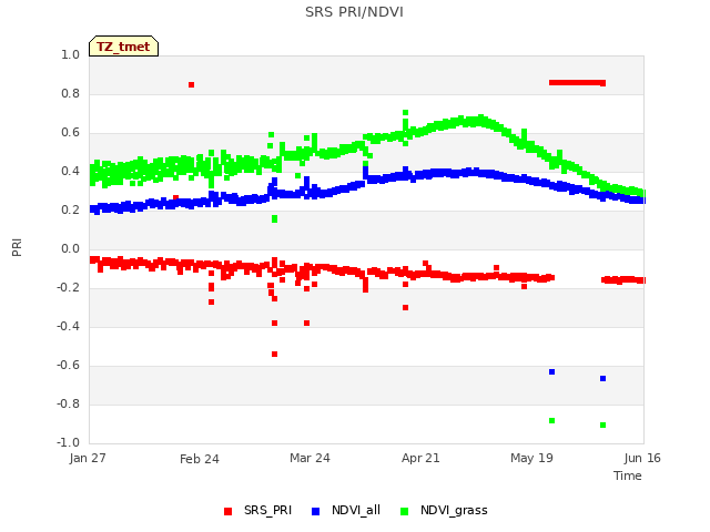 plot of SRS PRI/NDVI