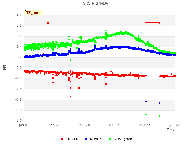 plot of SRS PRI/NDVI