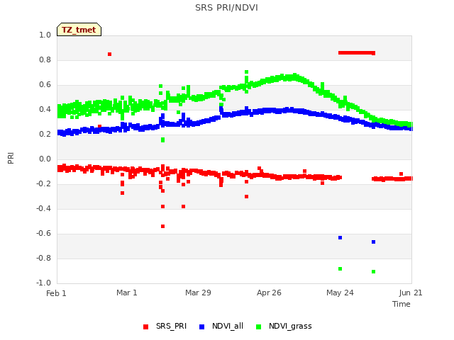 plot of SRS PRI/NDVI