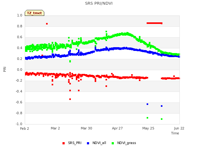 plot of SRS PRI/NDVI