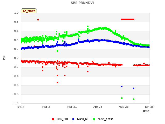 plot of SRS PRI/NDVI