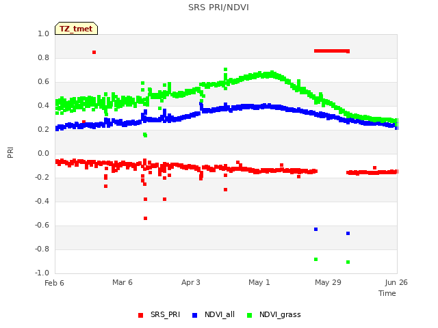 plot of SRS PRI/NDVI