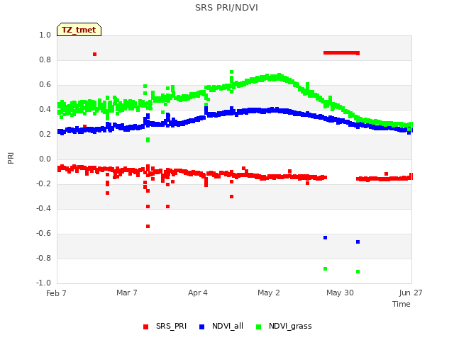 plot of SRS PRI/NDVI