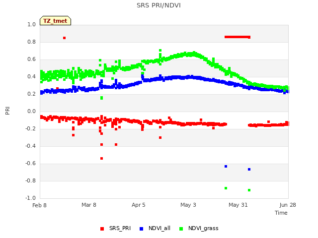plot of SRS PRI/NDVI