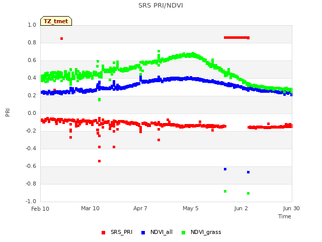 plot of SRS PRI/NDVI