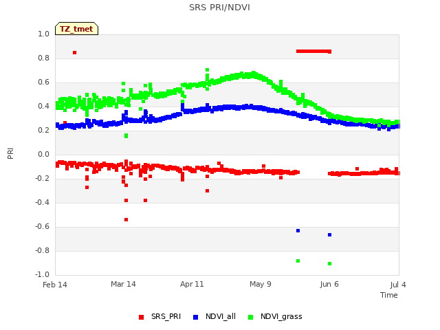 plot of SRS PRI/NDVI