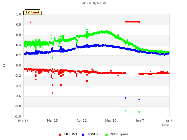 plot of SRS PRI/NDVI