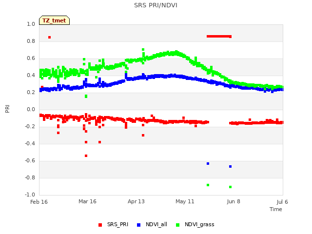 plot of SRS PRI/NDVI