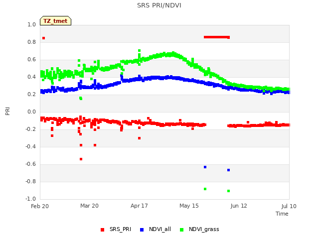 plot of SRS PRI/NDVI