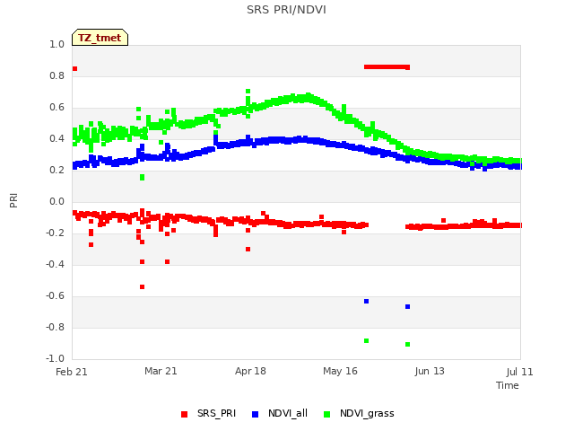 plot of SRS PRI/NDVI